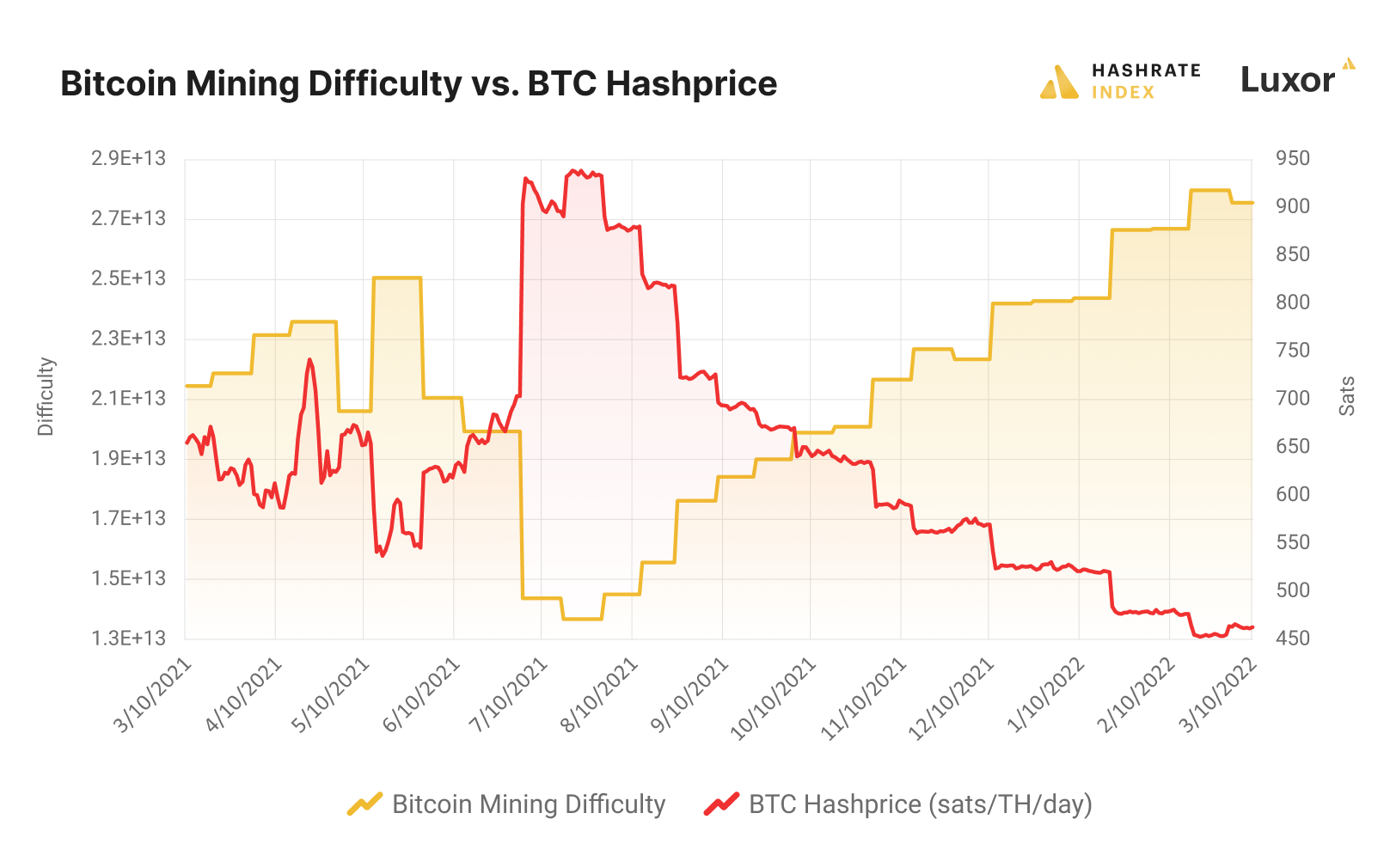 Dash Difficulty Chart