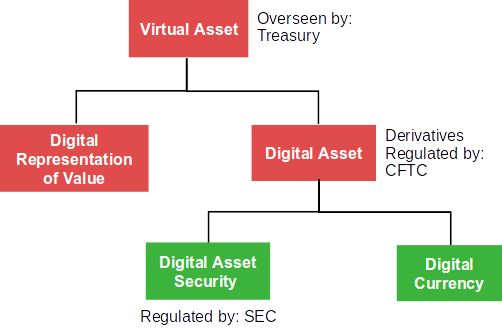 Crypto Regulations in the US—A Complete Guide () | The Sumsuber