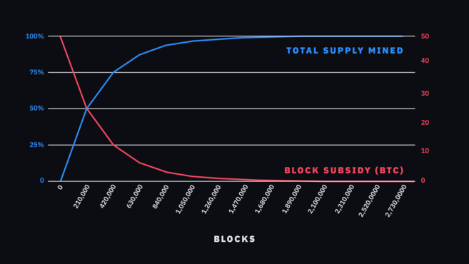 What Is Bitcoin’s Scarcity Worth? | Morningstar