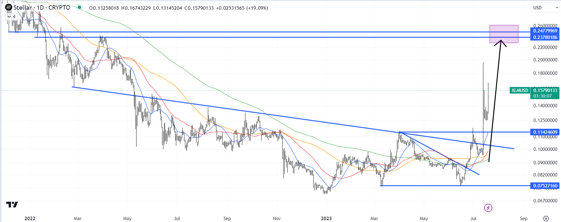 Stellar Ethereum - XLM/ETH (x10) price | XLMETH Quote & Chart