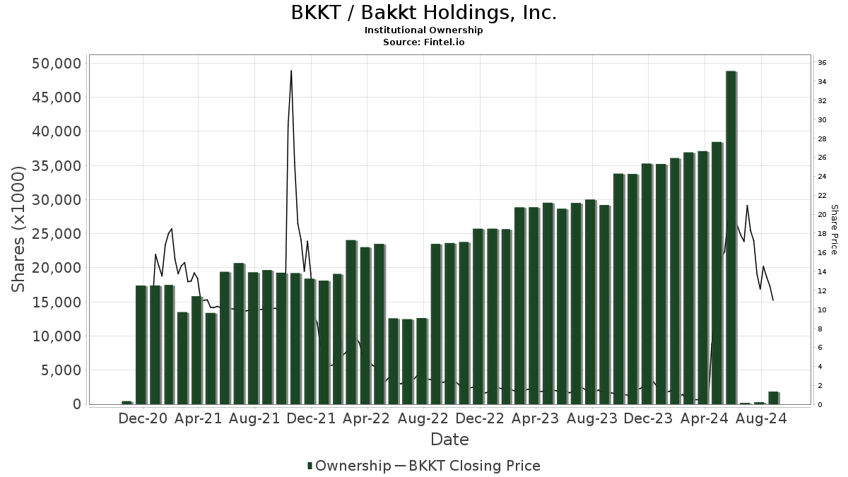 Bakkt: BKKT Stock Price Quote & News | Robinhood