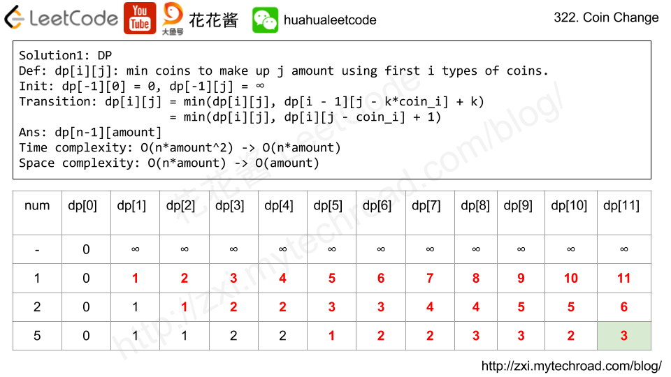 DP #1. COIN CHANGE( 1 and 2) detailed explanation - LeetCode Discuss