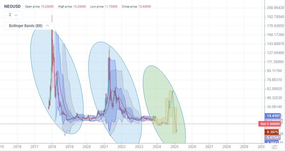 Neo Price Prediction: Should You Still Invest in NEO?