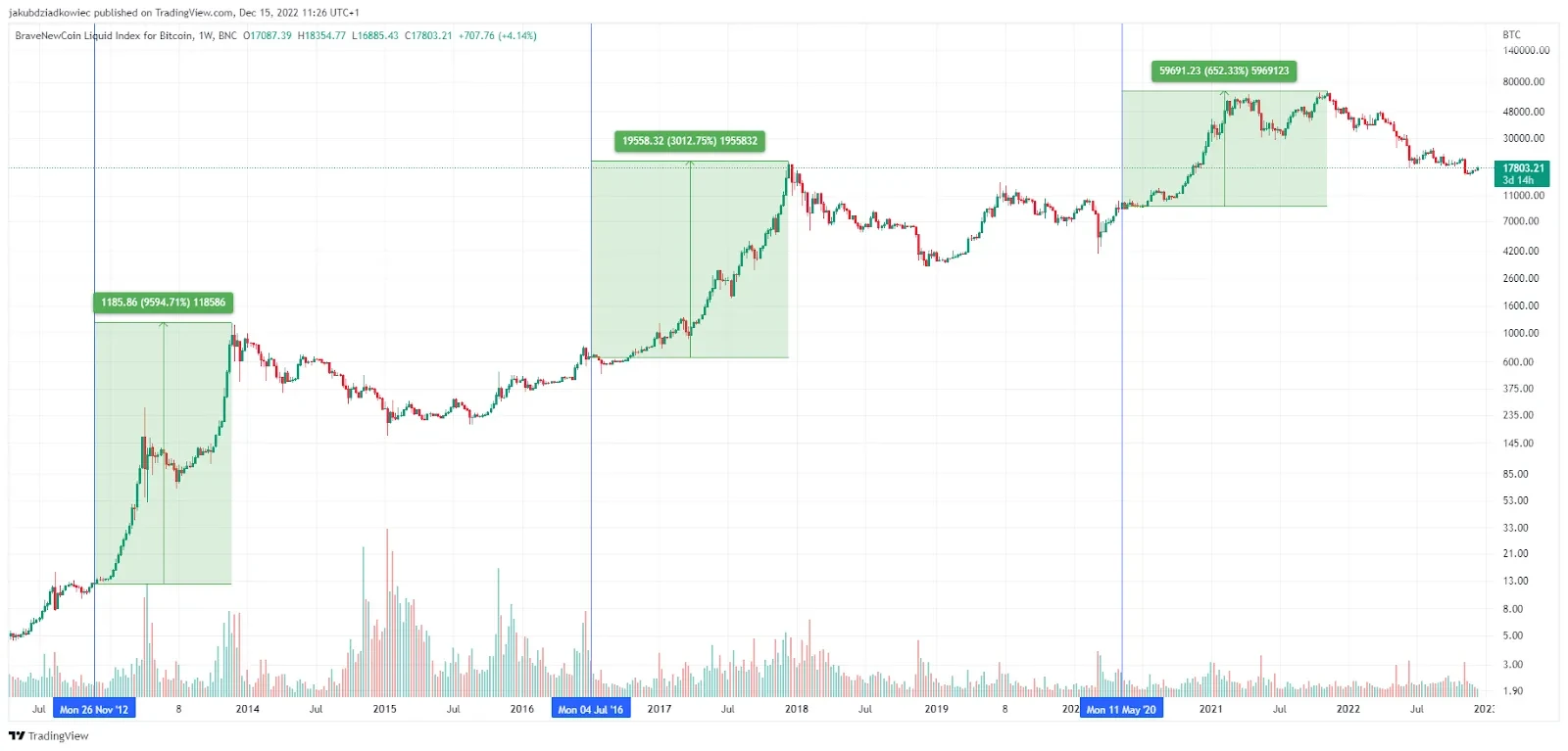 When Is The Next Bitcoin Halving? [Updated] | CoinMarketCap | CoinMarketCap