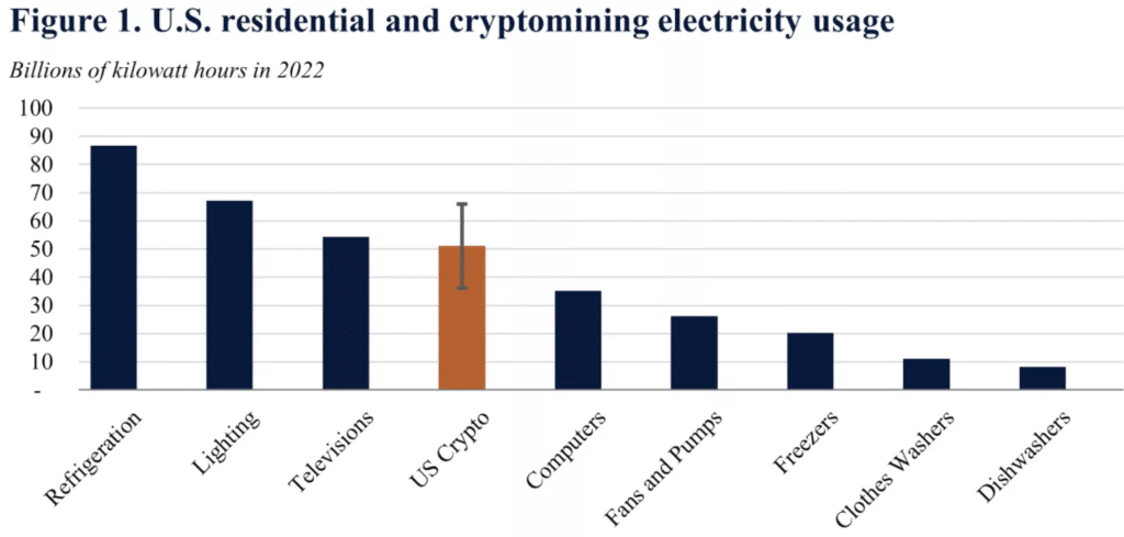 Crypto Mining Consumes a Mind-Boggling 2% of U.S. Electricity - Heatmap News