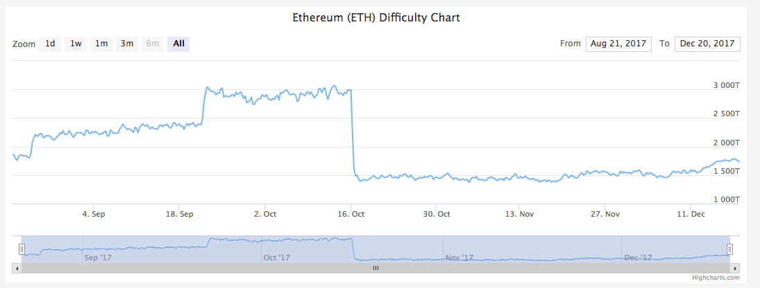 The Ethereum Difficulty Bomb and its effects on Mining Rewards | NiceHash