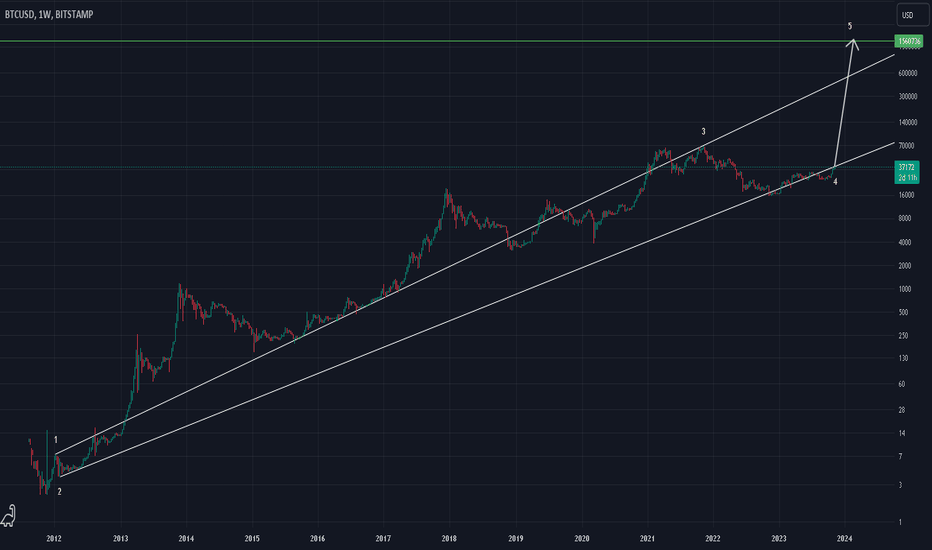 BTC USD — Bitcoin Price and Chart — TradingView