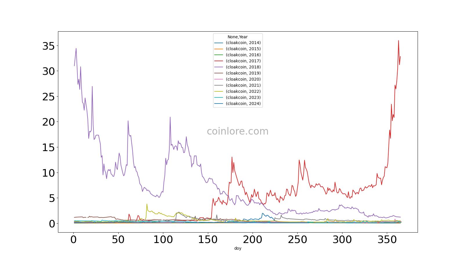 Cloakcoin Price Today (USD) | CLOAK Price, Charts & News | bitcoinlog.fun