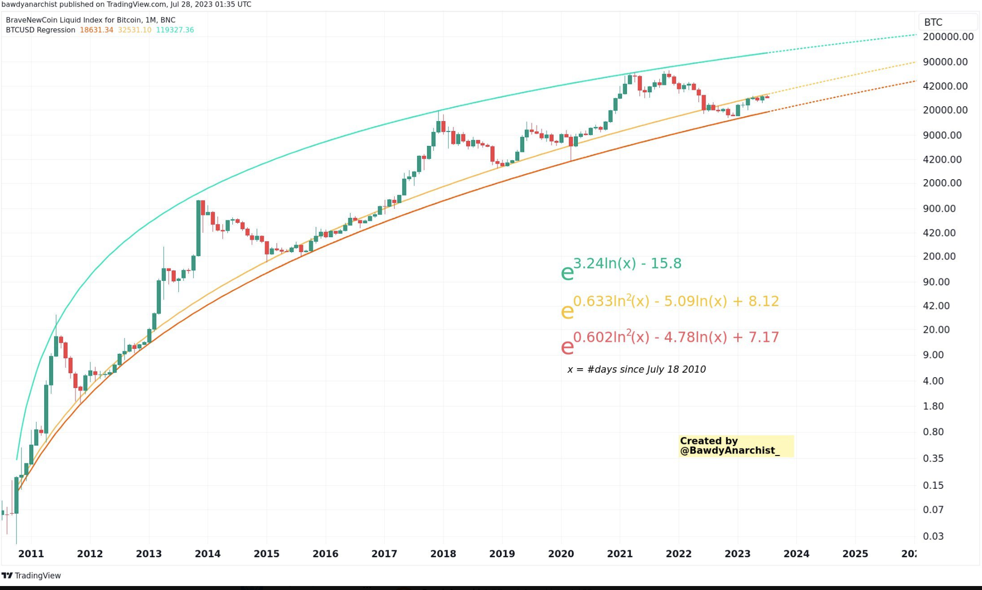 Bitcoin to US Dollar Exchange Rate Chart | Xe