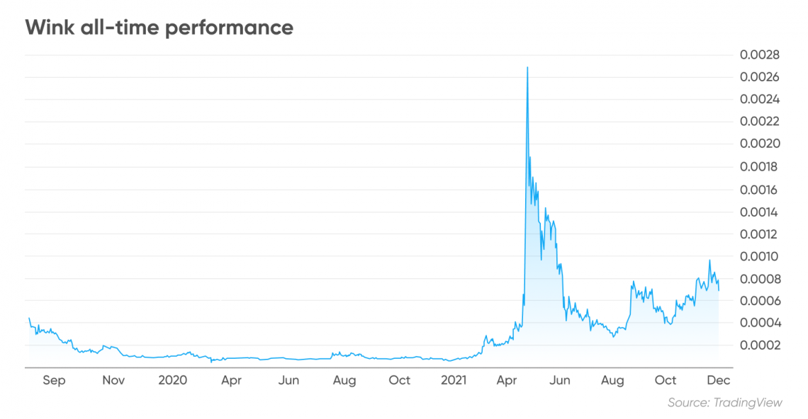 Can wink coin reach $1? Does wink coin have a future? - Life in - Quora