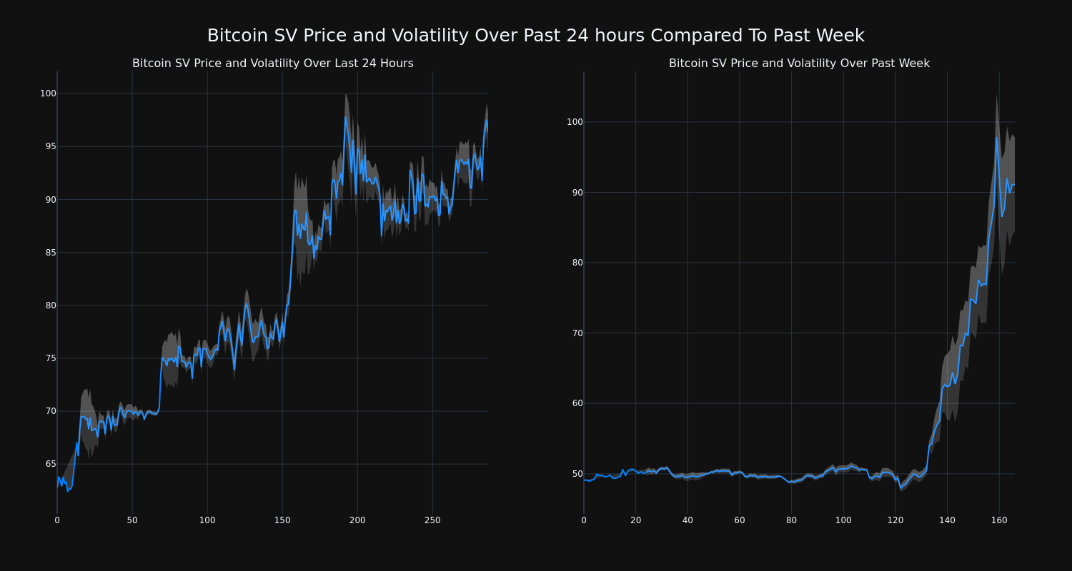 Bitcoin SV Price Today (USD) | BSV Price, Charts & News | bitcoinlog.fun