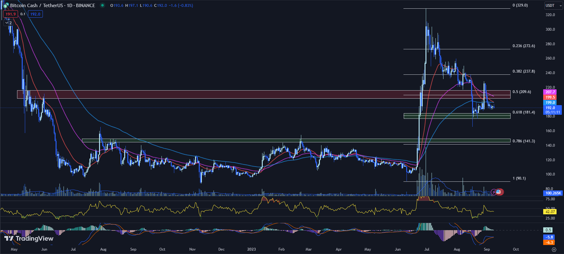 Bitcoin Cash (BCH) Price Prediction - 