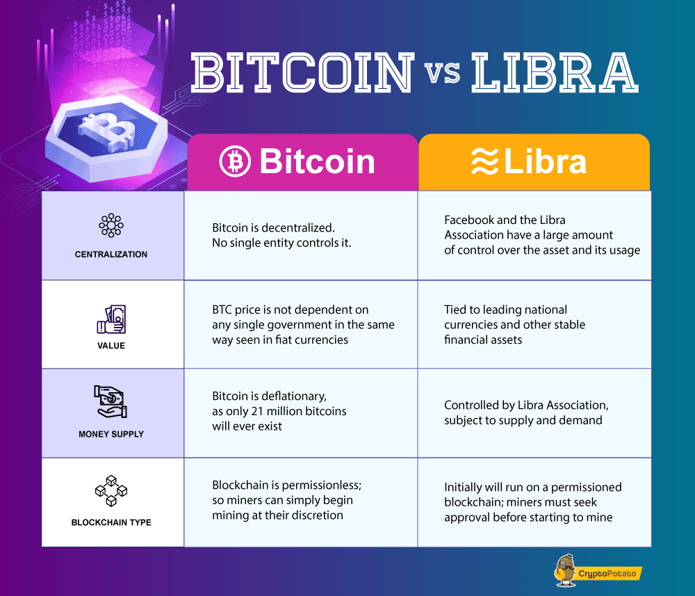 What Is Libra? – Facebook’s Cryptocurrency Explained - Changelly