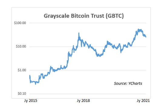 GBTC - Grayscale Bitcoin Trust Stock Price and Quote