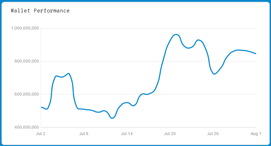 Bitcoin, Ethereum, Dogecoin, Litecoin stats