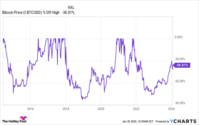 How To Invest in BTC: What If I Invest $ in Bitcoin Today?