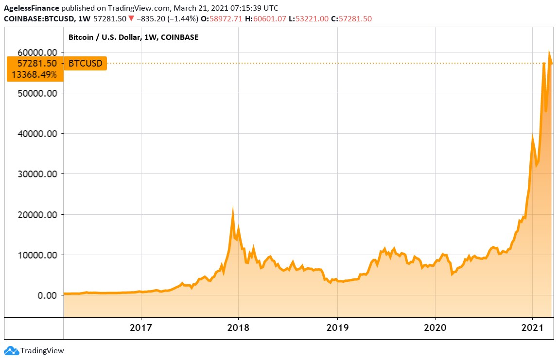 Bitcoin Price Prediction – Forbes Advisor Australia