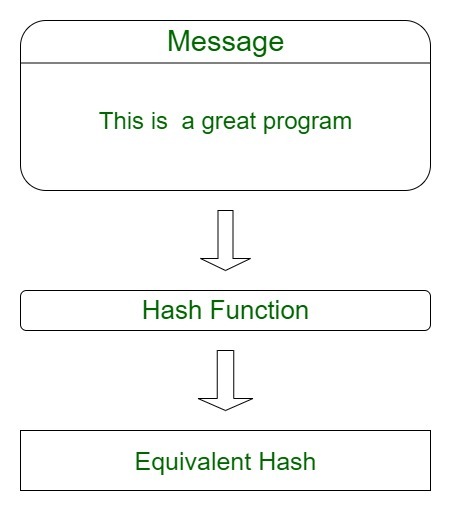 What is a Hash Function in Cryptography?