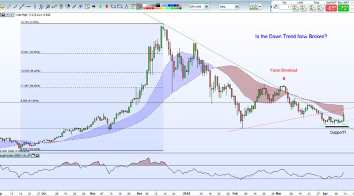 Bitcoin Technical Analysis for Beginners