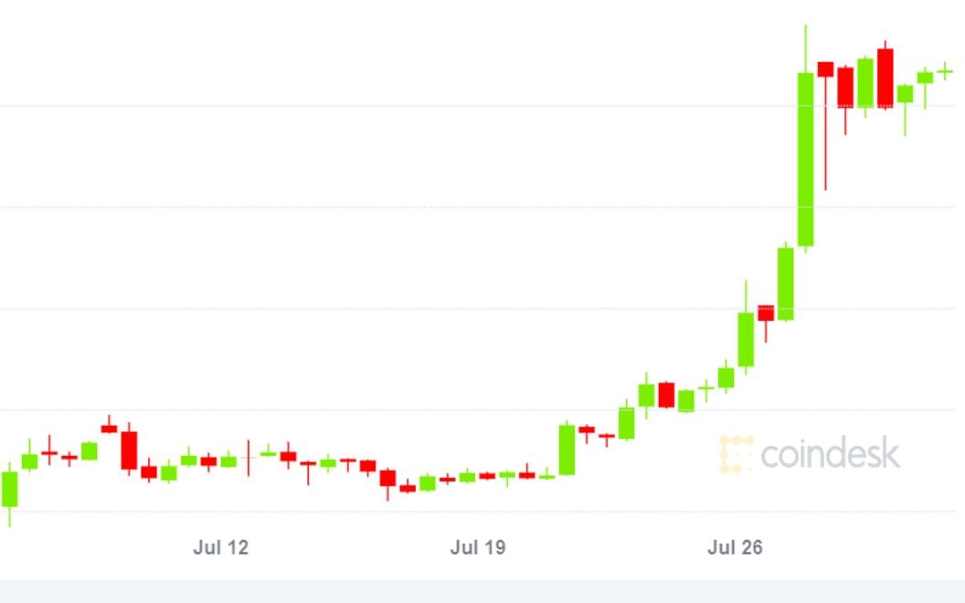 Bitcoin’s price history: to | Bankrate