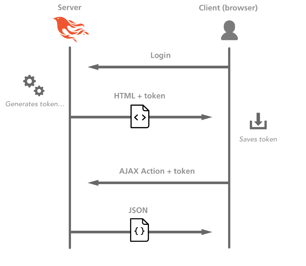 Discover the Phoenix #1 - Handle HTML & API authentication