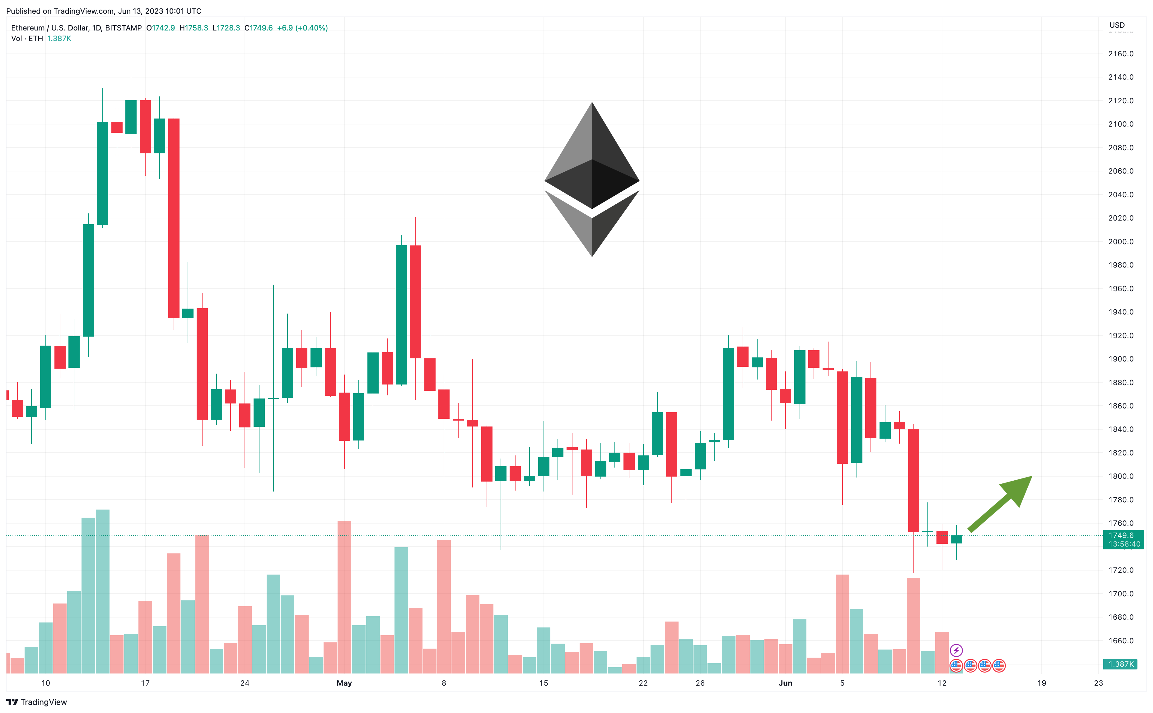 BTCUSD - Bitcoin - USD Cryptocurrency Interactive Chart - bitcoinlog.fun