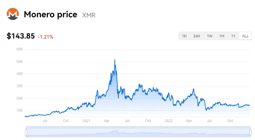 Monero (XMR) Price Prediction , – | CoinCodex