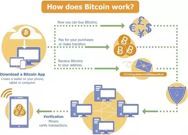 What is Bitcoin mining, and why is it necessary?