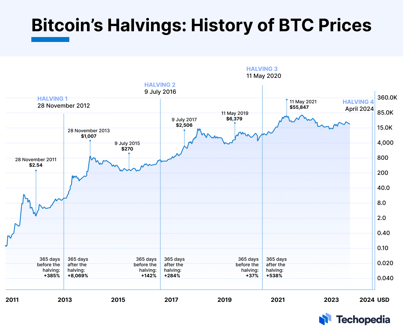 What is the Bitcoin halving? | Bitcoin halving dates | Fidelity