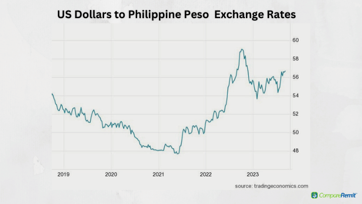 Philippine Pesos (PHP) to US Dollars (USD) - Currency Converter