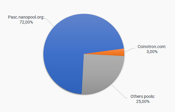 Cryptocurrency in pascal %