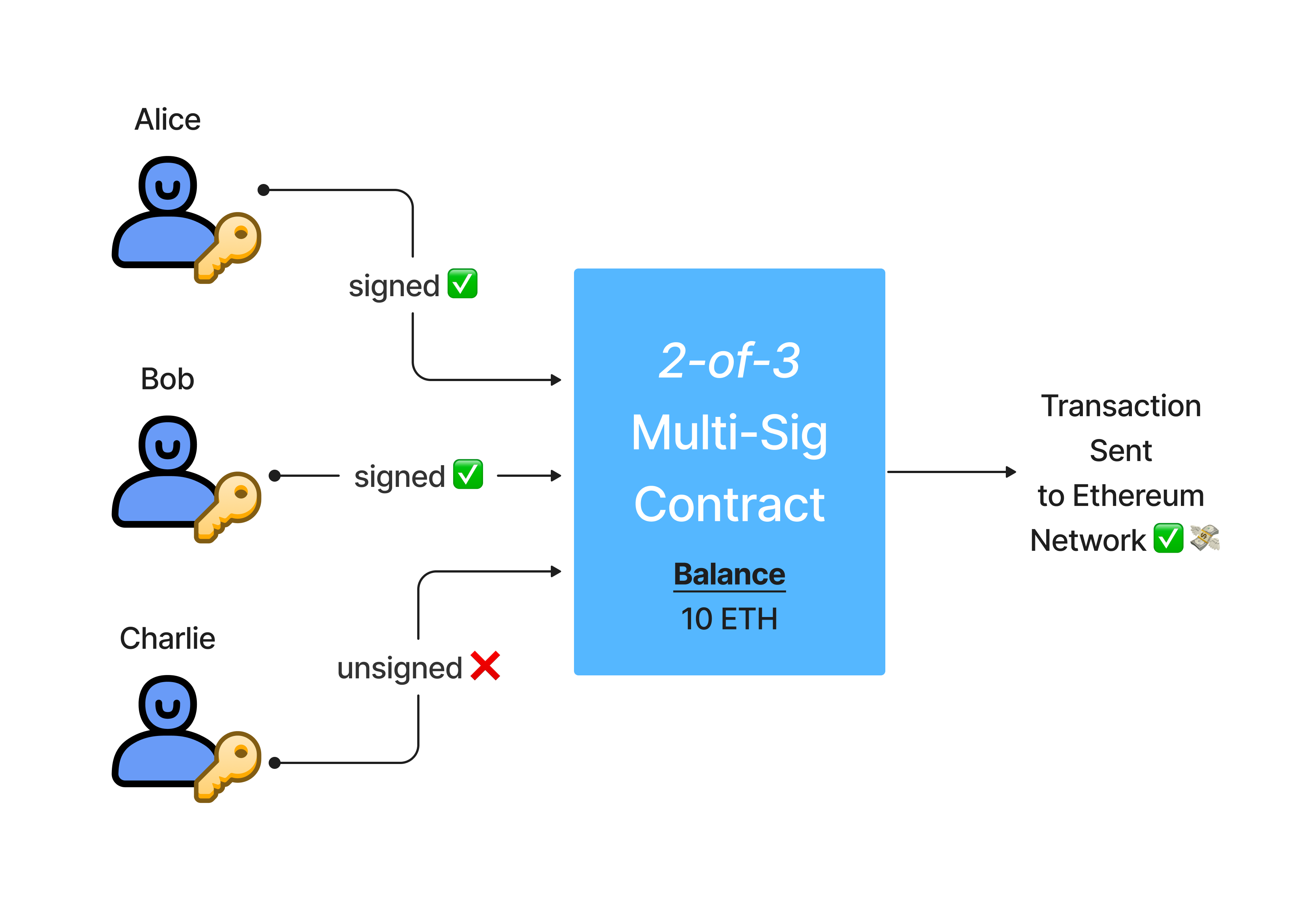 Multiple Authorisation (aka., Multisignature) – Blockchain Patterns