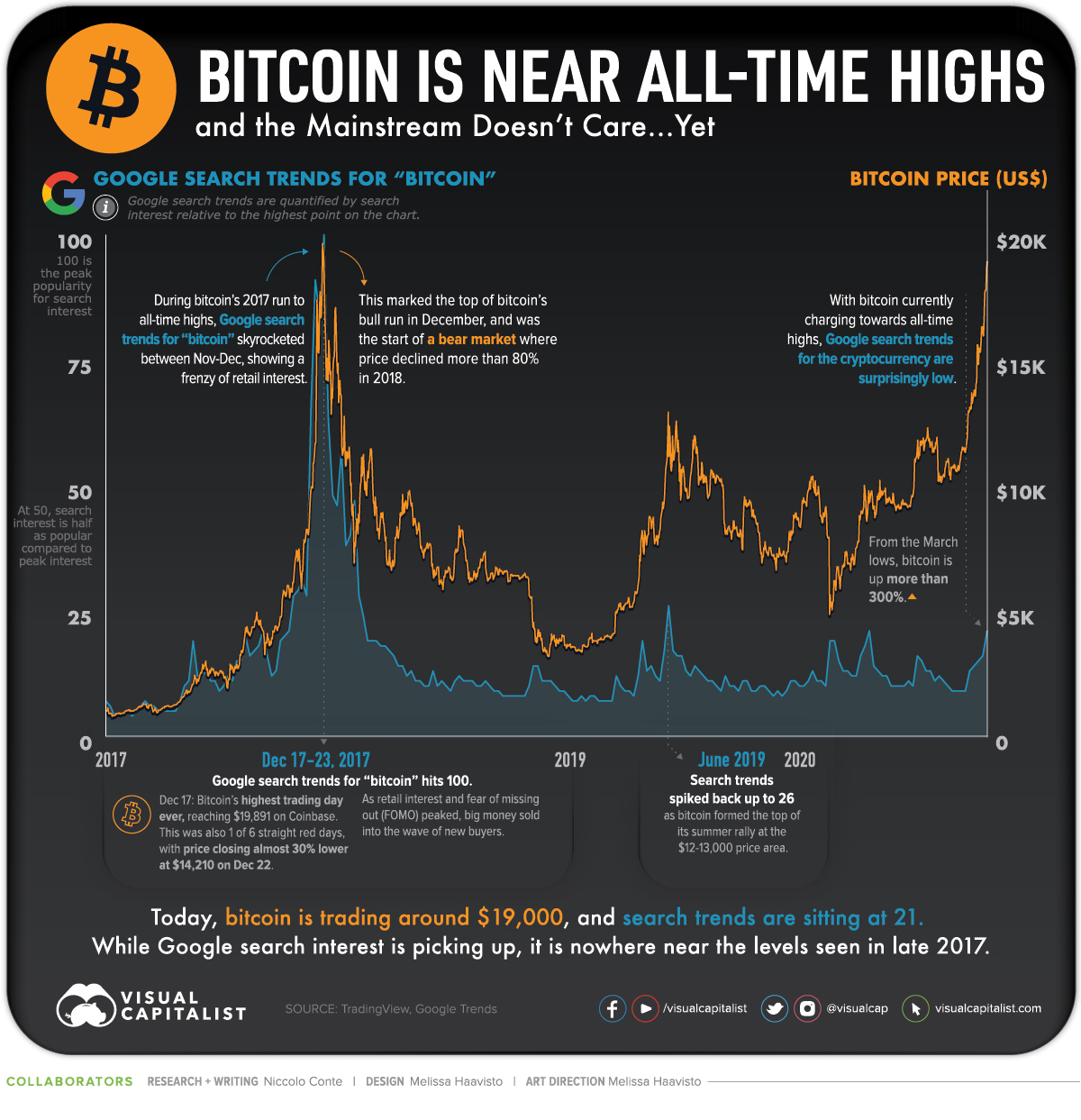 Bitcoin hits record high. Here's what's driving up the price. - CBS News