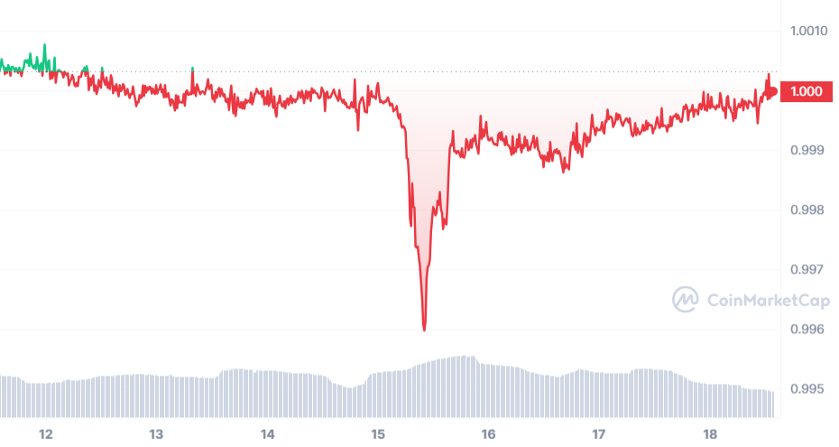 Exchange Cash USD to Tether TRC20 (USDT)  where is the best exchange rate?