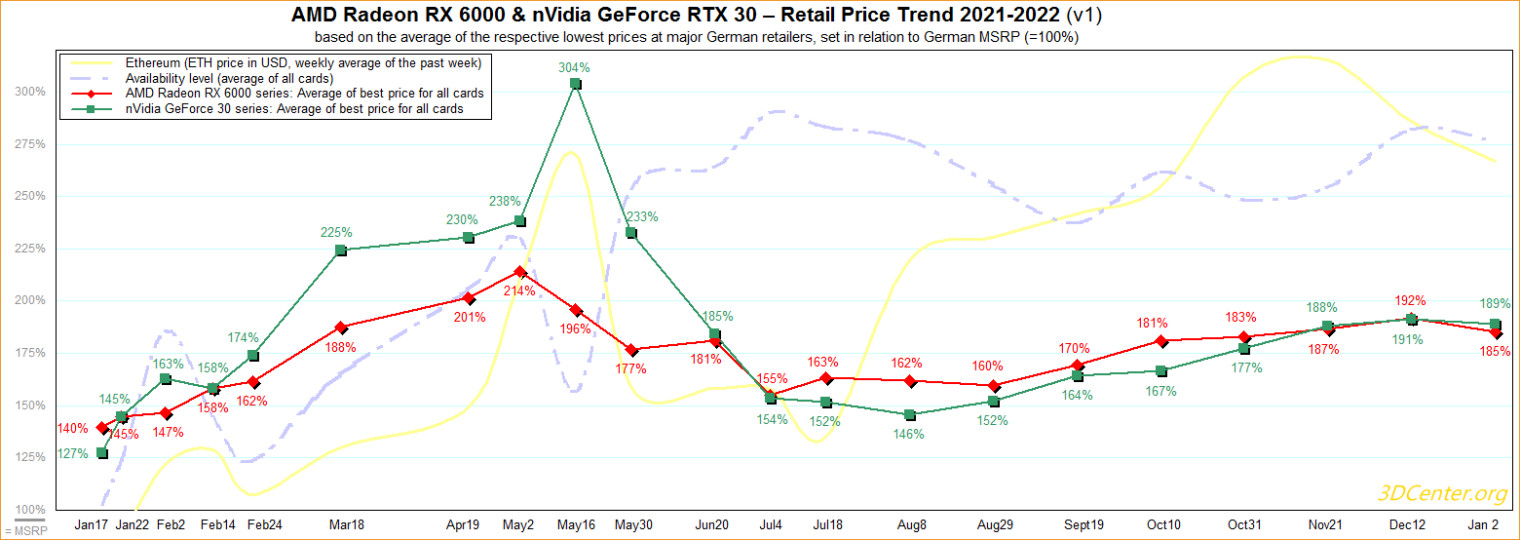 No surprise - GPUs have gotten twice as expensive since | Digital Trends