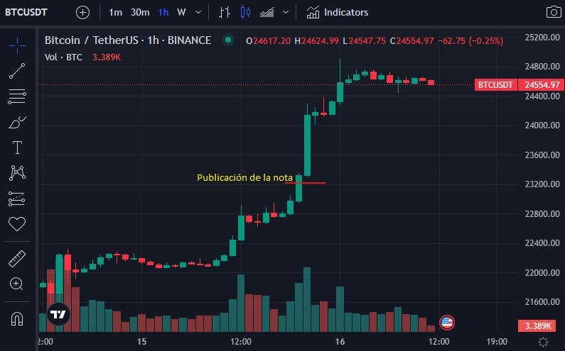 BTC to USD (Bitcoin to Dollar) - BitcoinsPrice