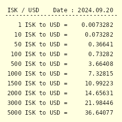 US Dollar (USD) to Icelandic Krona (ISK) exchange rate history