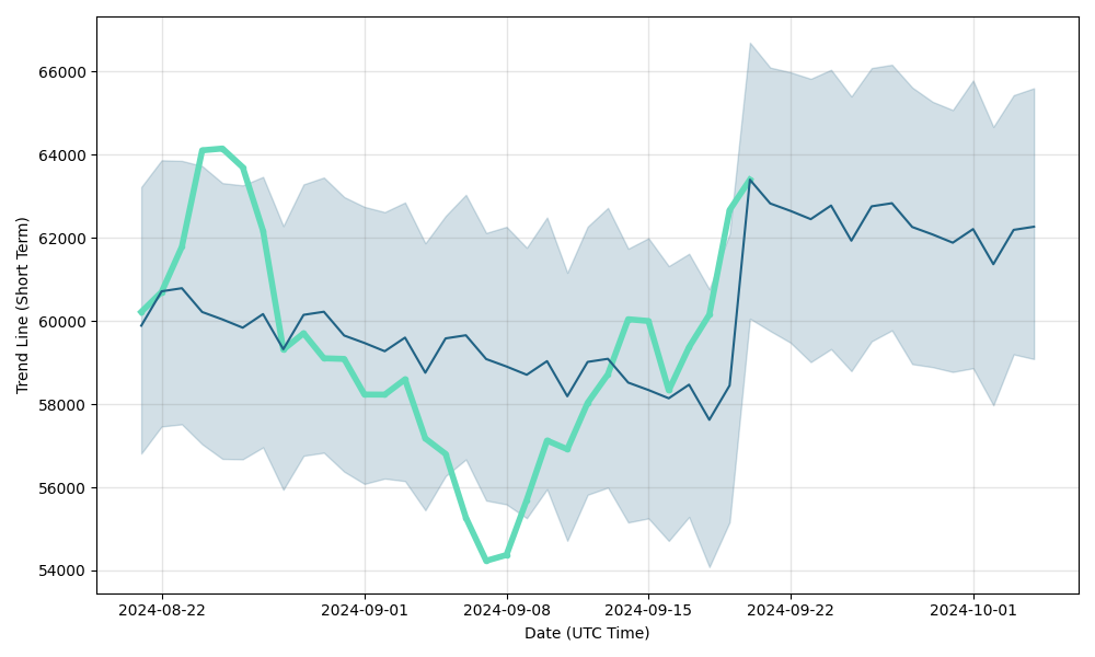 Bitcoin Price Prediction, Bitcoin Forecast by days: 