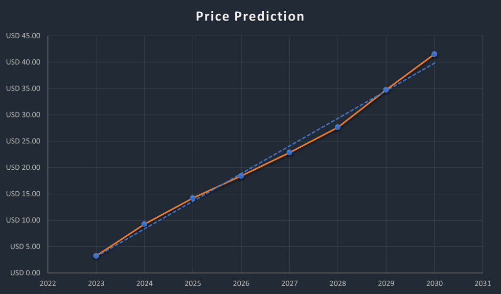 What is Lido? LDO Price Prediction , , , , , to - Crypto Bulls Club