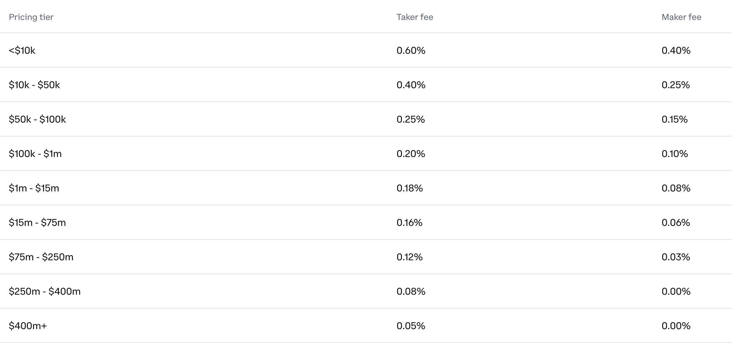 Coinbase Fee Calculator [Transaction & Miner Fees]