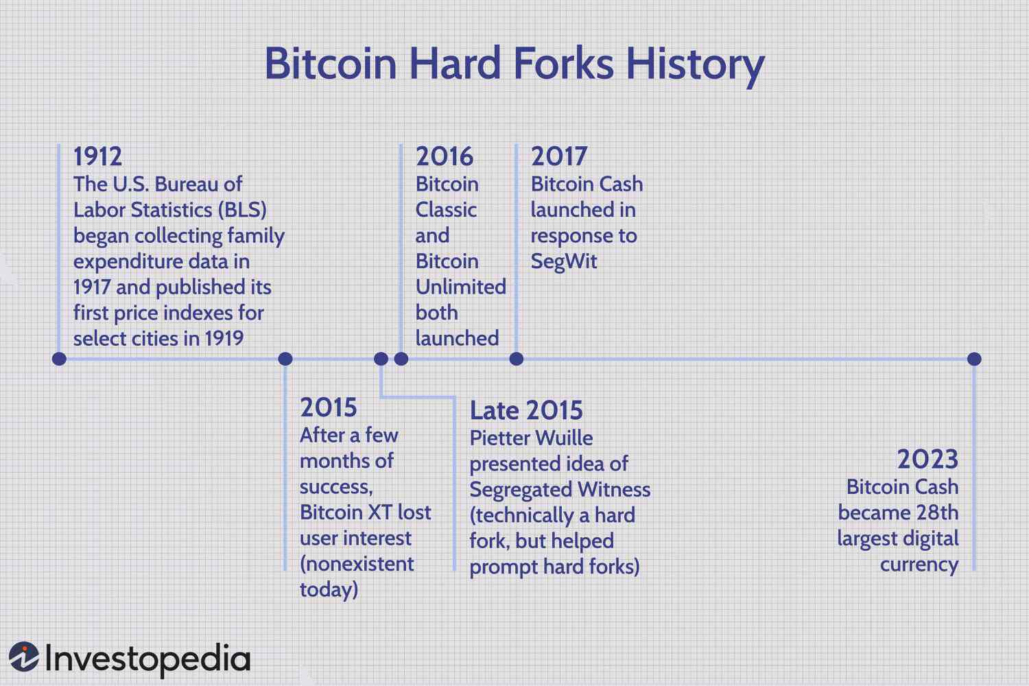 7 Bitcoin Hard Forks That Changed The Network For Good - WazirX Blog