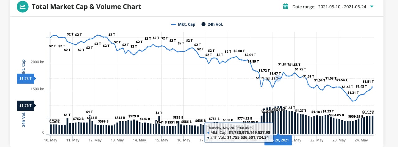 Crypto Market Cap Charts — TVL, Dominance — TradingView