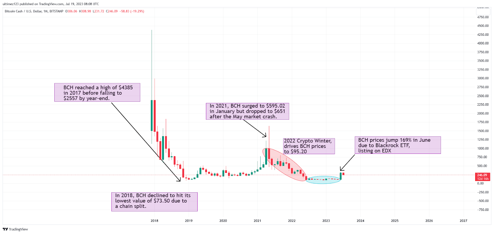 Bitcoin Cash Price Today - BCH Coin Price Chart & Crypto Market Cap