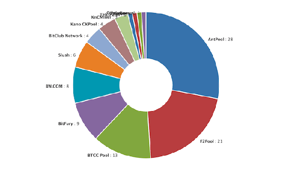 Guest Post by Coingape News Media: Best Bitcoin Mining Pools For | CoinMarketCap