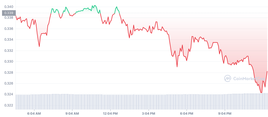 Stellar USD (XLM-USD) Price History & Historical Data - Yahoo Finance