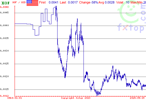 Philippine Peso to US Dollar or convert PHP to USD