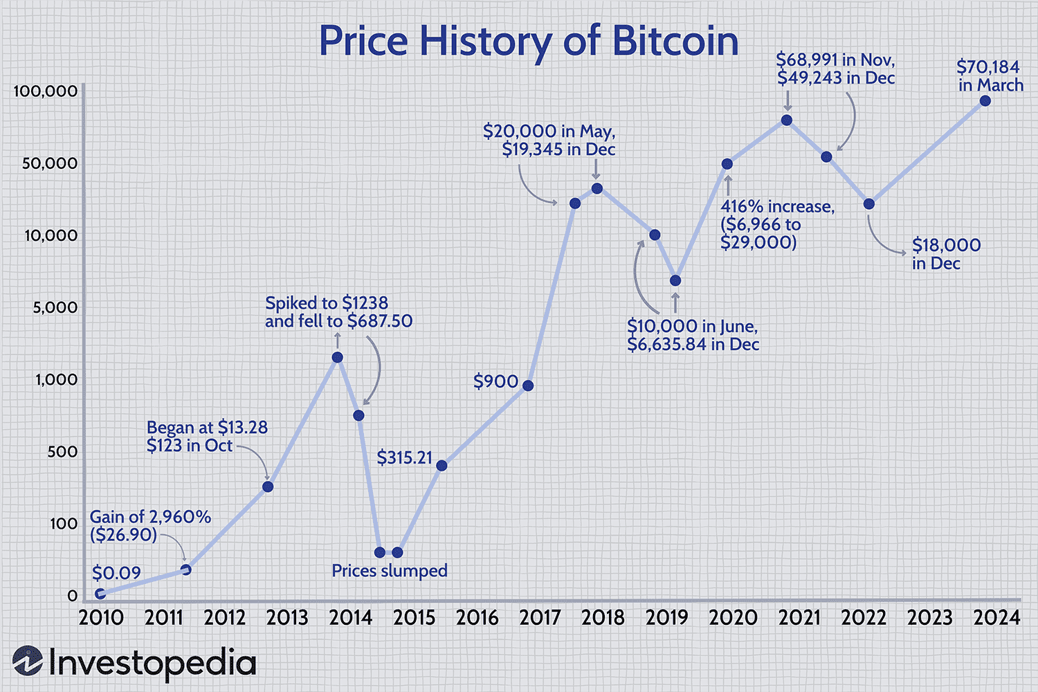 Bitcoin surges toward all-time high as a big 'halving' could push it higher