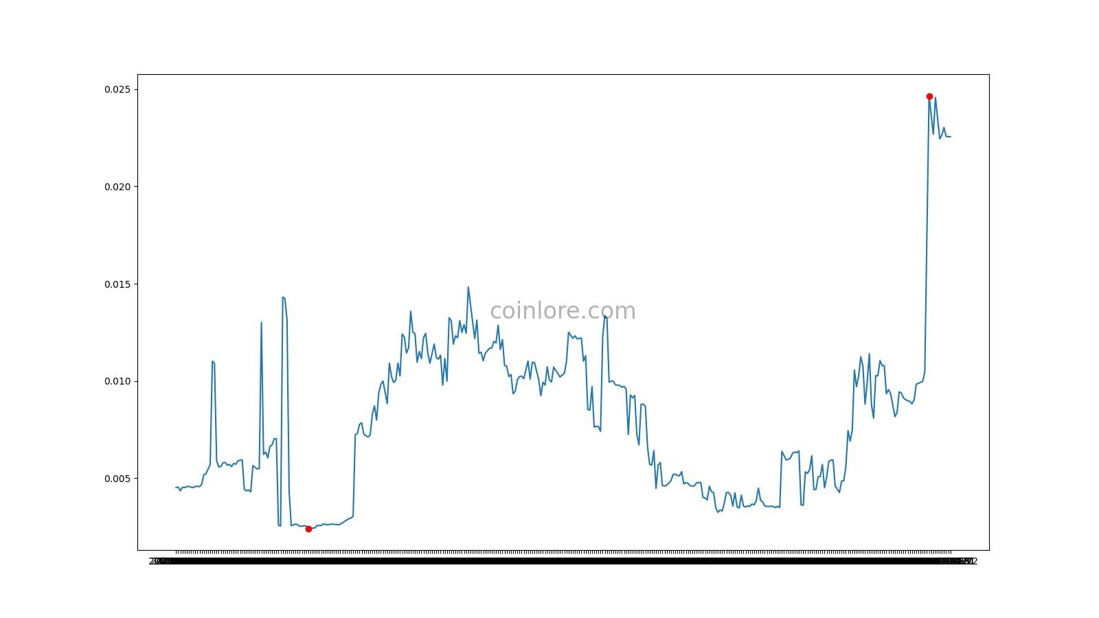 GoWithMi Price Prediction up to $ by - GMAT Forecast - 