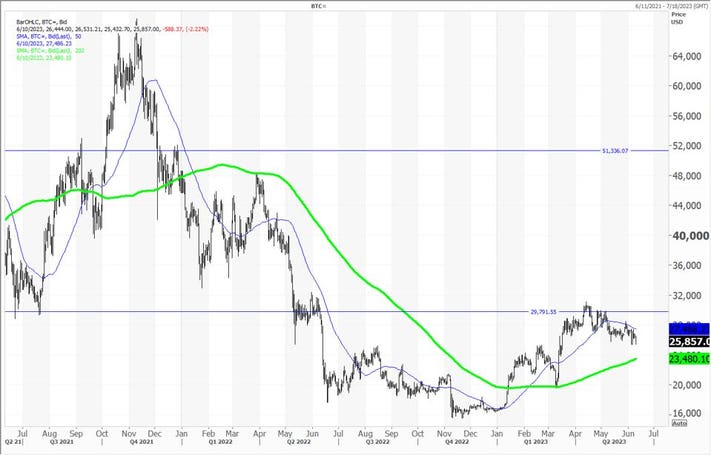 Bitcoin 4-Year Moving Average Chart