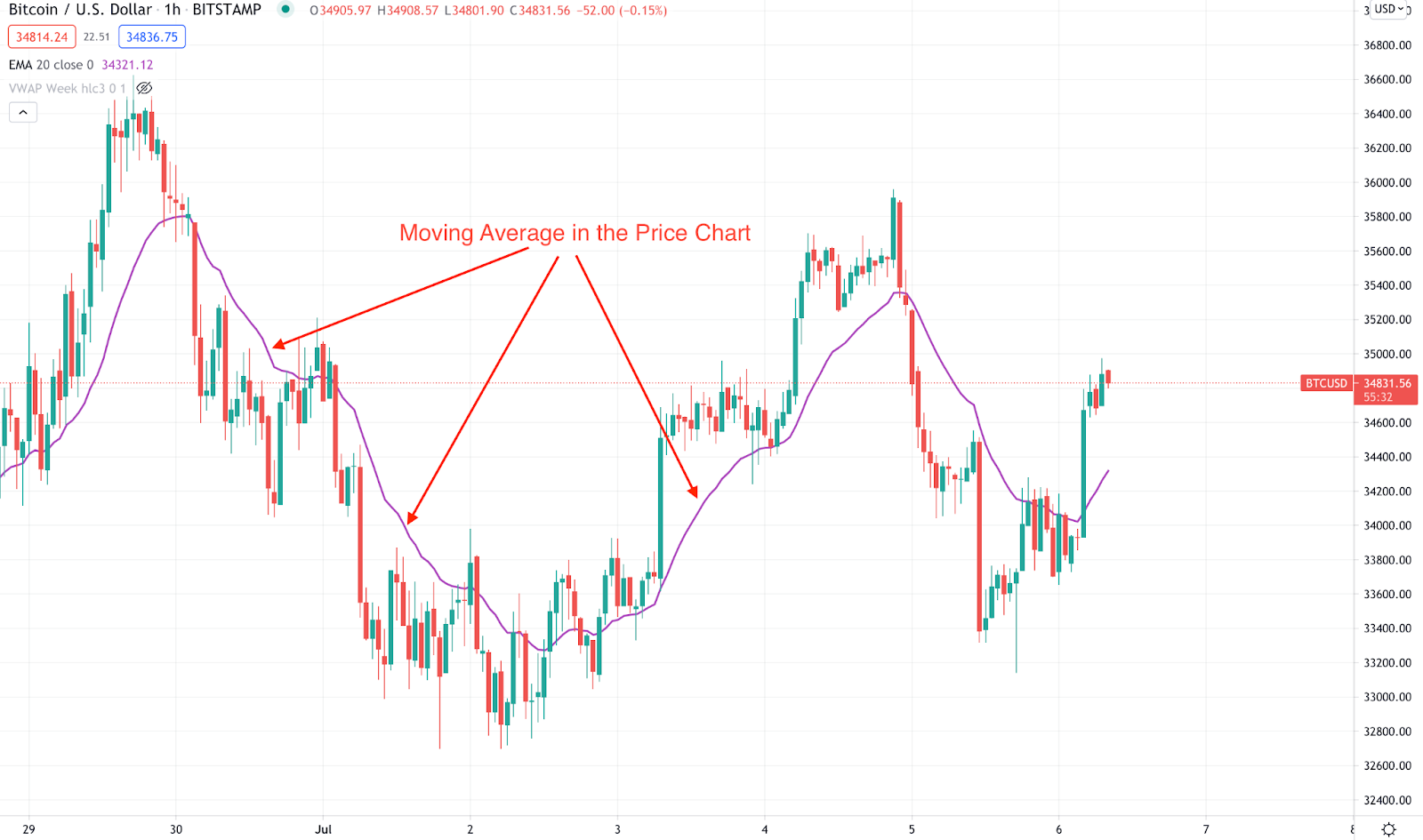 Moving Average - CoinDesk